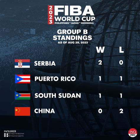 fiba group standings|Fiba World Cup in Manila: team standings .